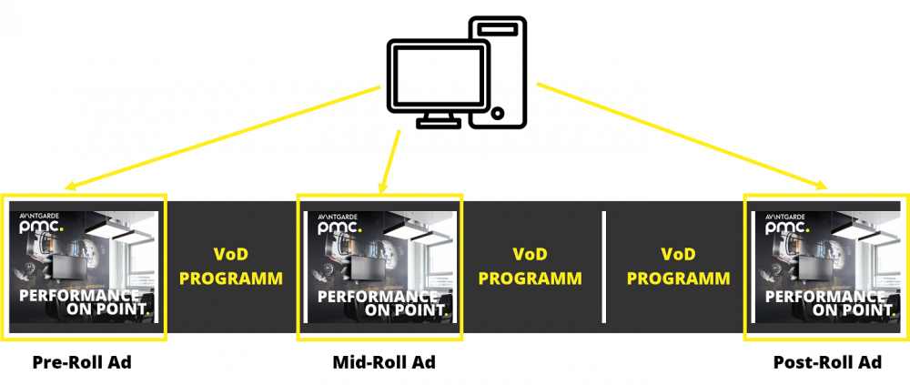 Dynamic Ad Insertion (DAI) Beispiel für die Platzierung von Werbung