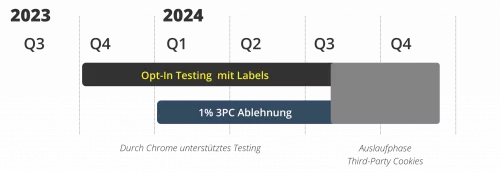 Meilensteinplan von Google zu 3rd Party Cookies