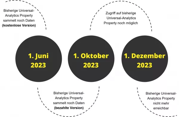 Timeline - GA4 Umstellung